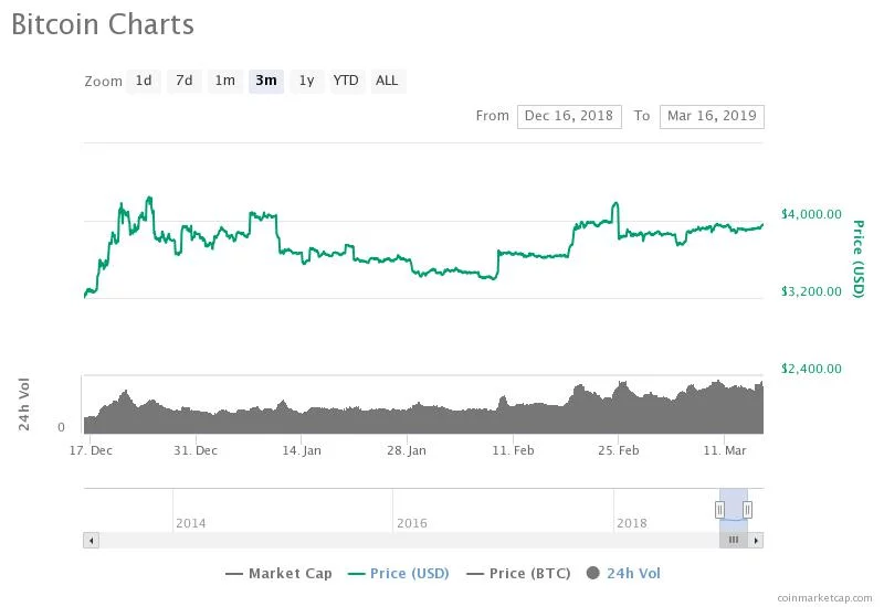 比特币回到4000美元,小牛市来了?等回到4600美元(图2) 比特币回到4000美元,小牛市来了?等回到4600美元(图2)